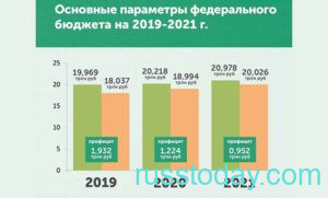 Бюджет РФ на 2020 год