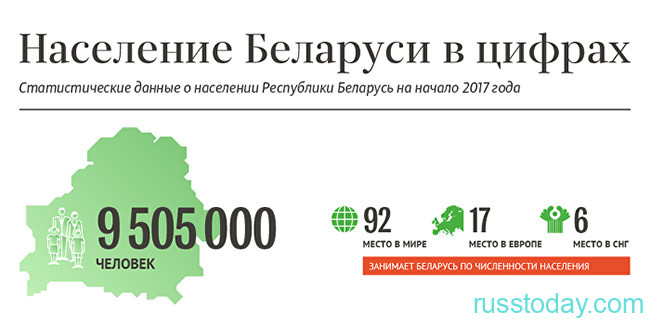 Население Беларусь в цифрах