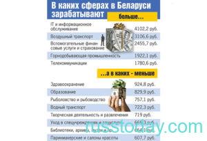 Где и сколько зарабатывают в Беларуси