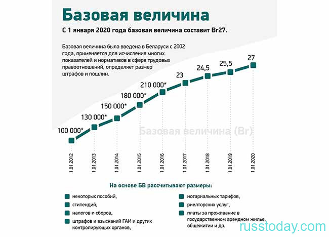 Расчет базовой величины в Беларуси
