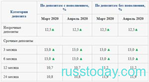Депозиты банков в Казахстане в 2020 году