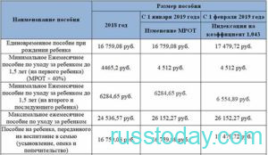 Размер декретных выплат в Беларуси