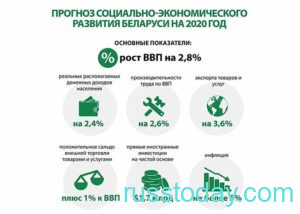 Экономический прогноз в Беларуси