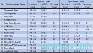 Рейтинг банков Казахстана