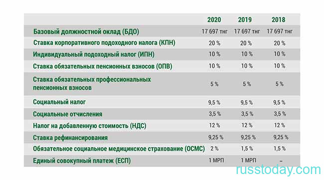 Социальный налог в Казахстане в 2020 году