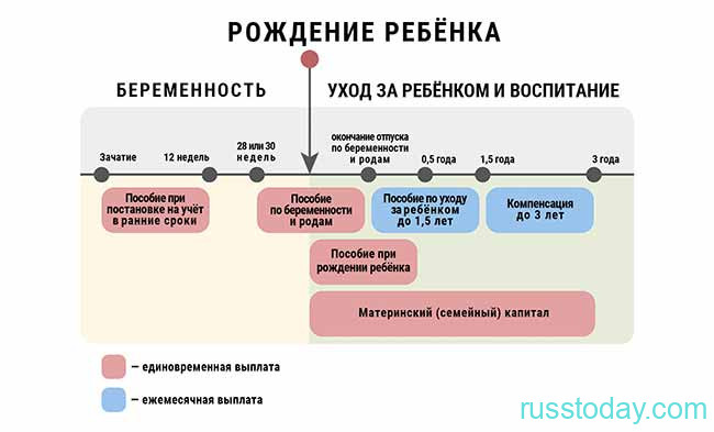 Схема выплат декретных пособий в России