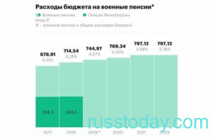 Повышение военных пенсий в РФ