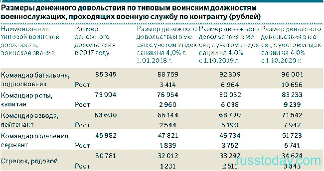 Размер денежного довольствия в России в 2021 году 