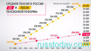 Размер минимальной пенсии в России