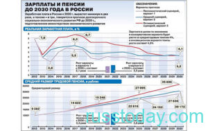 Уровень зарплат в России в 2021 году