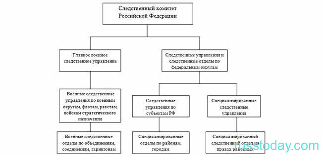 Реорганизация следственного комитета России в 2021 году