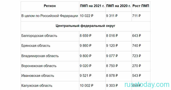 Минимальная пенсия по старости в России