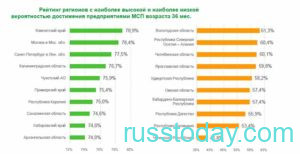 Малый бизнес в 2021 году в России по регионам