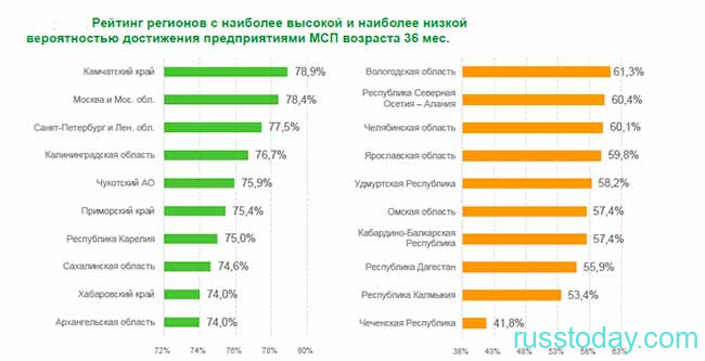 Малый бизнес в 2021 году в России по регионам 