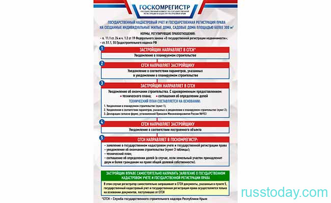 Регистрация недвижимости с 1 января в России