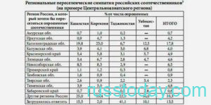 Квоты по программе переселения в РФ