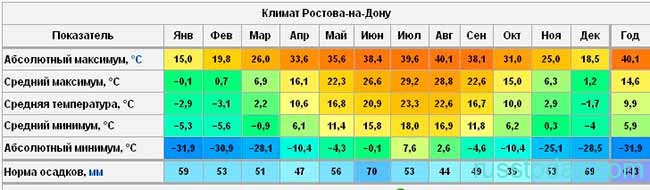 Климат в Ростове