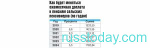 Пенсии сельским пенсионерам в 2022 году в России