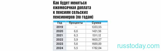 Пенсии сельским пенсионерам в 2022 году в России