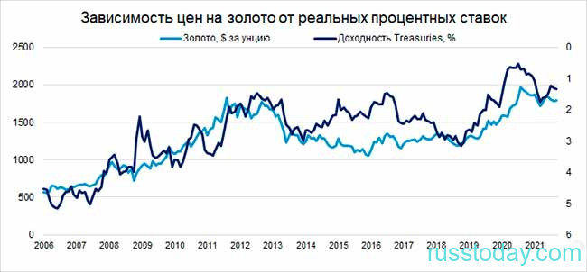 Прогноз цен на золото в России