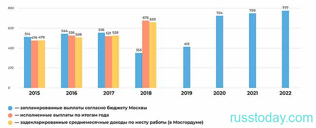 Повышение зарплат депутатам Госдумы в 2022 году