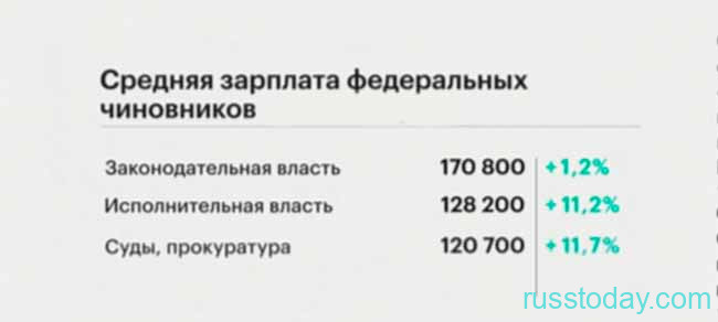 Зарплата муниципальным служащим в России