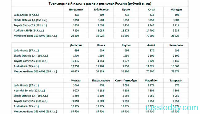 Новый транспортный налог в России
