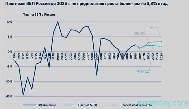 Перспективы развития экономики в 2022 году в России