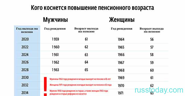 Пенсионный возраст в России с 2022 года