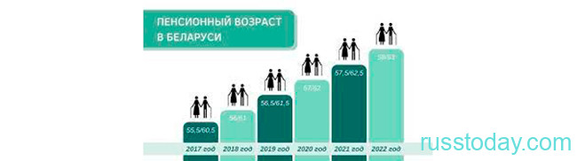Когда будет повышение трудовых пенсий в белоруссии. Пенсионный Возраст мужчин в 2022 Беларуси.