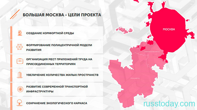 Цели расширения Москвы на 2022 год