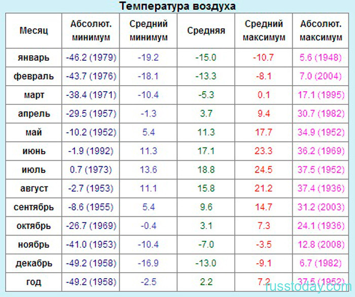 Какой год был самый жаркий. Прогноз погоды в Тюмени 2022. Прогноз погоды на 2022 год в России. Таблица погоды 2022 года.