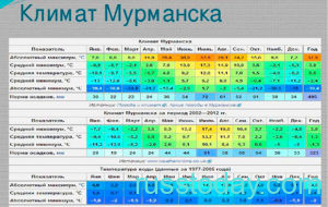 Прогноз на весну в Мурманске