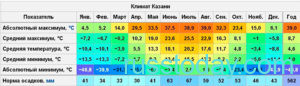 Прогноз на весну в Казани